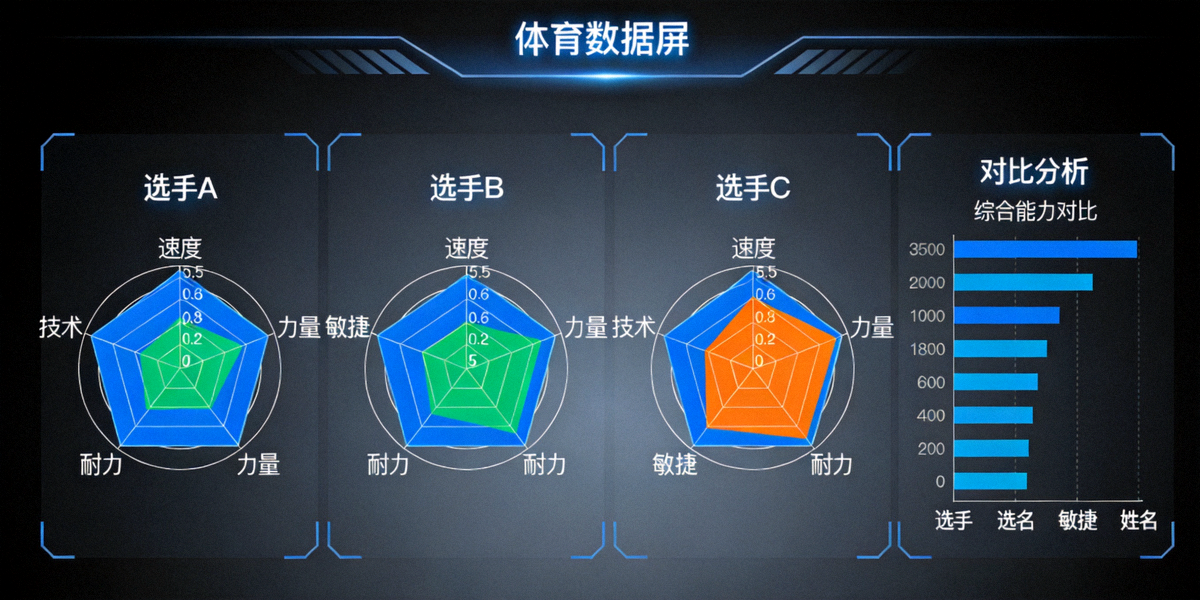 体育数据分析大屏，展示着多位选手的实时数据雷达图与对比分析